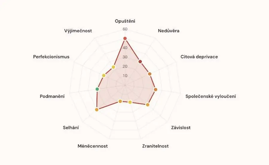 Profil neviditelných brzd: graf síly 11 vzorců